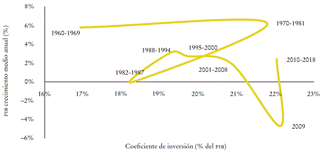 México: crecimiento del PIB real y cociente de inversión, 1960-2018 (tasa media de alza anual y proporción del PIB; en porcentajes)