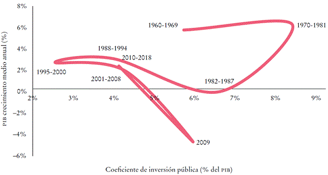 México: crecimiento del PIB real y cociente de inversión pública, 1960-2018 (tasa media de alza anual y proporción del PIB; en porcentajes)