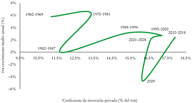 México: crecimiento del PIB real y cociente de inversión privada, 1960-2018 (tasa media de alza anual y proporción del PIB; porcentajes)
