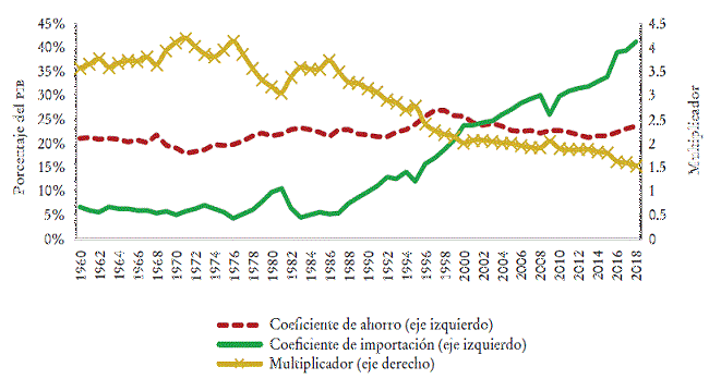 México: tasa de ahorro, coeficiente de importación y multiplicador, 1960-2018a