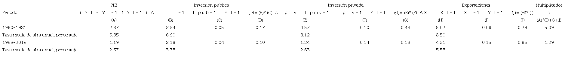 México: multiplicador del ingreso, contribución de las exportaciones, de la inversión privada y de la pública para el crecimiento del PIB real, 1960-1981 y 1988-2018a
