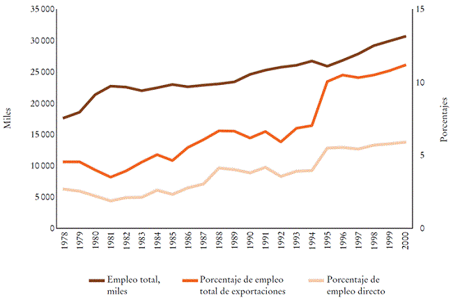 Empleo total y porcentajes de empleo generado por exportaciones