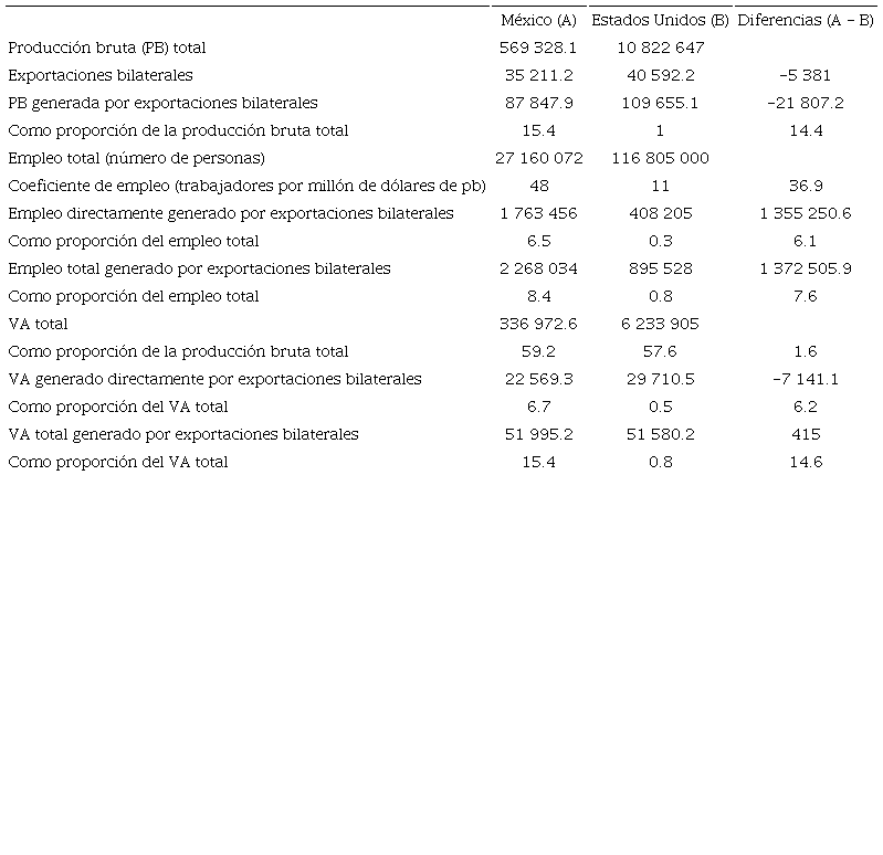 Exportaciones, empleo y VA en M&eacute;xico y los Estados Unidos, 1992 (millones de d&oacute;lares estadunidenses)