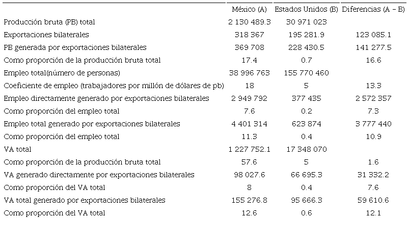 Exportaciones, empleo y valor agregado en M&eacute;xico y los Estados Unidos, 2014 (millones de d&oacute;lares estadunidenses)