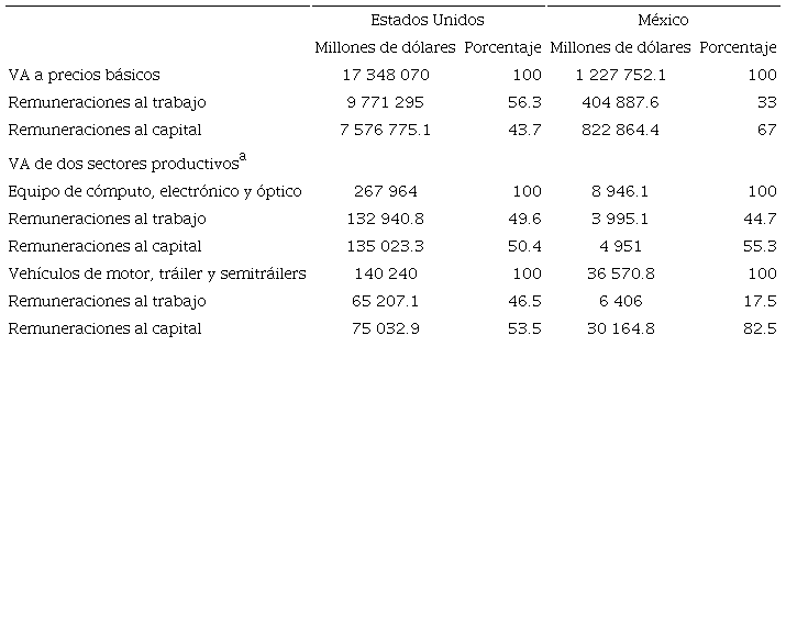 Composici&oacute;n del VA en los Estados Unidos y M&eacute;xico en 2014