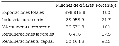 Exportaciones automotrices y VA en 2014