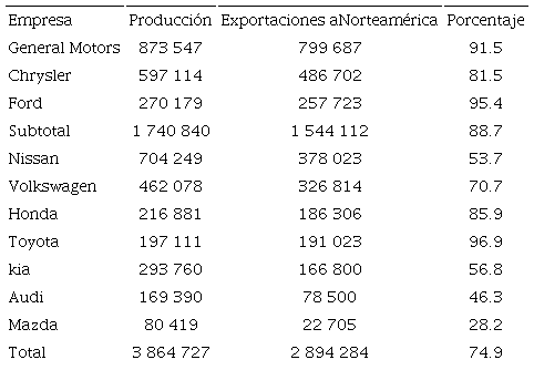 Industria automotriz en M&eacute;xico en 2019 (n&uacute;mero de veh&iacute;culos)a