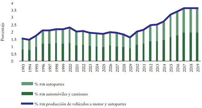Aportación al PIB mexicano de la producción de vehículos a motor y autopartes, 1993-2019