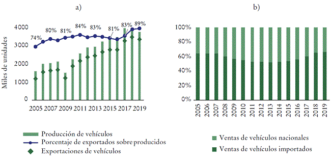 Producción y exportaciones de vehículos en México (izquierda); ventas interiores de vehículos nacionales e importados (derecha), 2005-2019