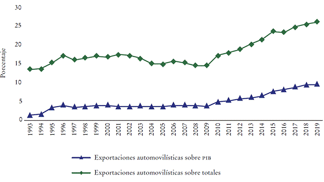Exportaciones automovilísticas de México sobre exportaciones totales y PIB, 1993-2019