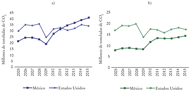 Emisiones de CO2 incorporadas en las exportaciones brutas automovilísticas (izquierda) y emisiones domésticas de CO2 incorporadas en las exportaciones automovilísticas (CO2) (derecha), 2005-2015