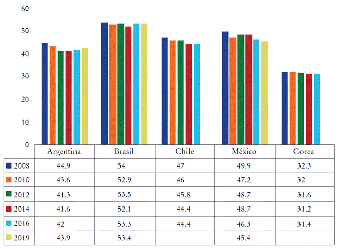 Distribuci&oacute;n del ingreso, coeficiente de Gini, varios a&ntilde;os