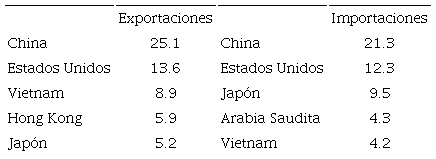 Estructura del comercio exterior de Corea, 2019 (en porcentaje)