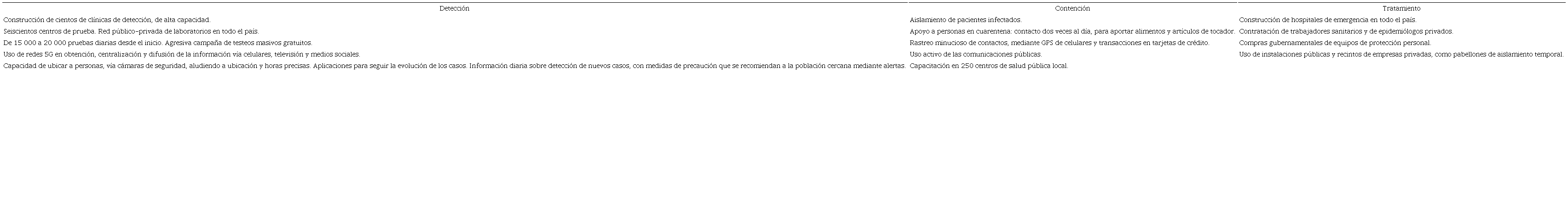 Corea: algunas claves en la contenci&oacute;n de la Covid-19