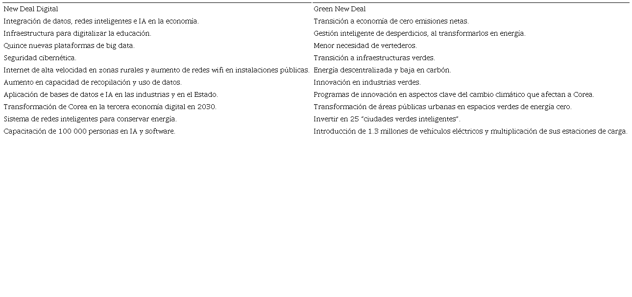 El Nuevo Acuerdo Coreano (Korean New Deal)