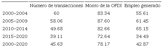 OFDI china hacia Am&eacute;rica Latina y el Caribe por tipo de propiedad (propiedad p&uacute;blica respecto del total, porcentaje), 2000-2020