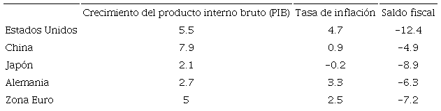 Resultados económicos en 2021: radiografía a las grandes potencias