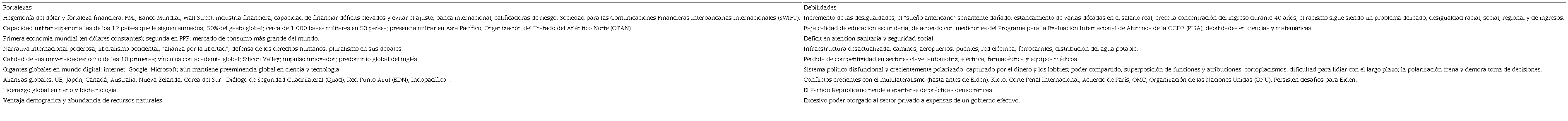 Fortalezas y debilidades en los Estados Unidos