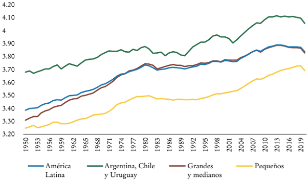 Producto interno bruto (PIB) per c&aacute;pita de Am&eacute;rica Latina y de tres grupos de sus pa&iacute;ses, 1950-2020 (logaritmos, d&oacute;lares Gheary-Khamis de 1990)a