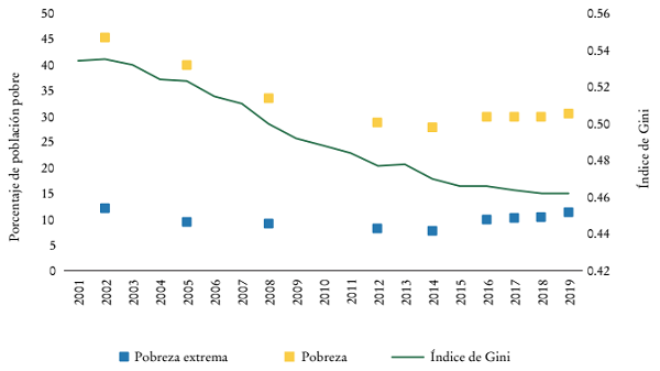 &Iacute;ndice de Gini de Am&eacute;rica Latina (promedio no ponderado)