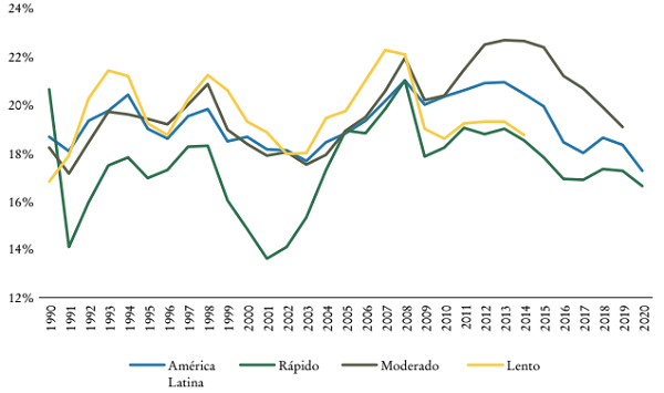 Promedio simple de las tasas de formaci&oacute;n bruta de capital fijo como porcentaje del PIB en d&oacute;lares corrientes: total de Am&eacute;rica Latina y grupos seg&uacute;n ritmo de crecimiento en 1998-2014