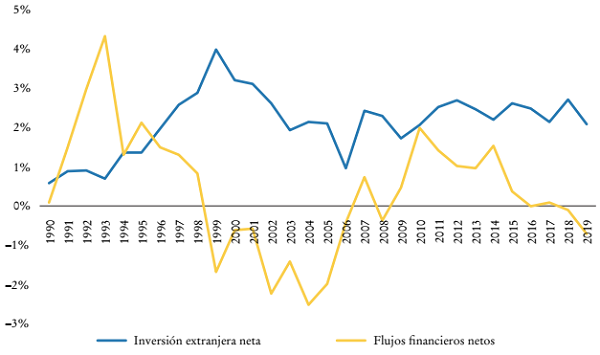 Flujos netos de capital hacia Am&eacute;rica Latina como porcentaje del PIB, 1990-2019