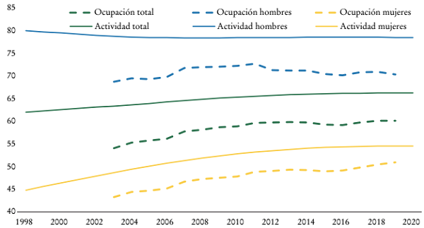 Tasa de actividad y tasa de ocupaci&oacute;n de Am&eacute;rica Latina,1998-2020