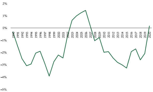 Saldo de cuenta corriente, 1980-2019 (d&oacute;lares corrientes)