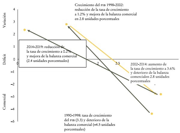 Crecimiento del PIB y movimientos de la balanza comercial de Am&eacute;rica Latina, 1990-2019