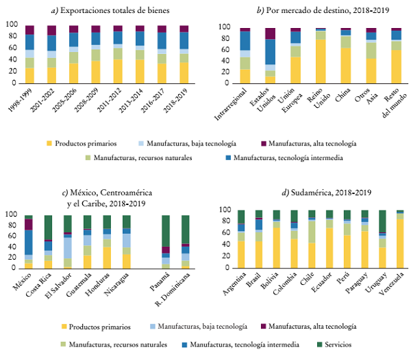 Exportaciones de Am&eacute;rica Latina por contenido tecnol&oacute;gico