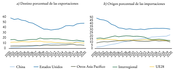 Principales socios comerciales de Am&eacute;rica Latina