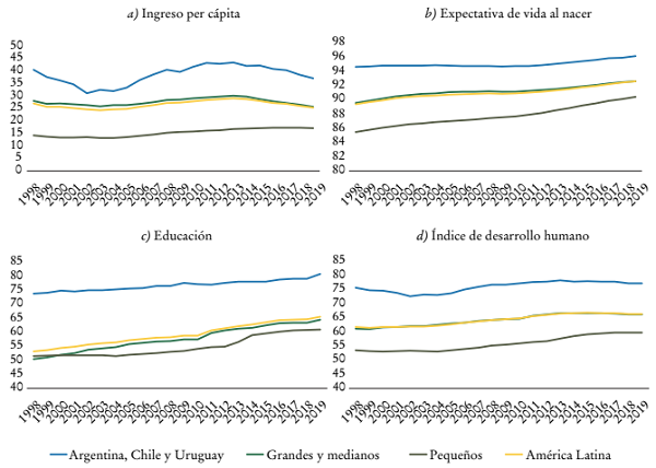 IDH y sus componentes: regiones latinoamericanas en relaci&oacute;n con los pa&iacute;ses centrales, 1998-2019