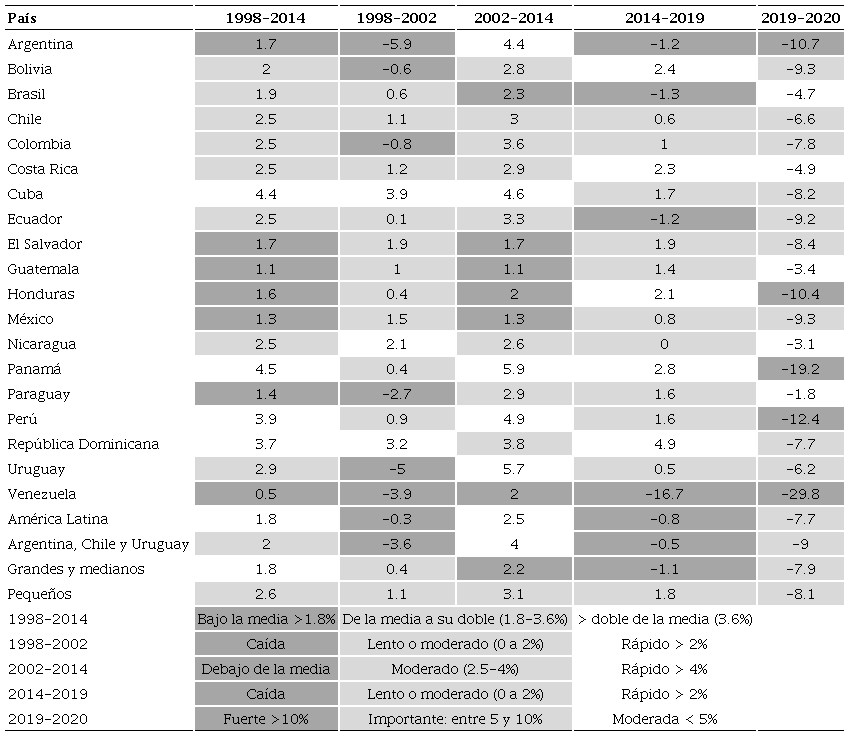 Tasa de crecimiento del PIB per c&aacute;pita de Am&eacute;rica Latina durante el ciclo y las distintas fases