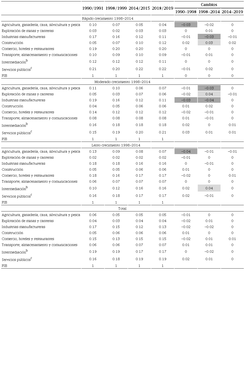 Estructura del PIB por actividad econ&oacute;mica (a&ntilde;os seleccionados entre 1990 y 2019)a