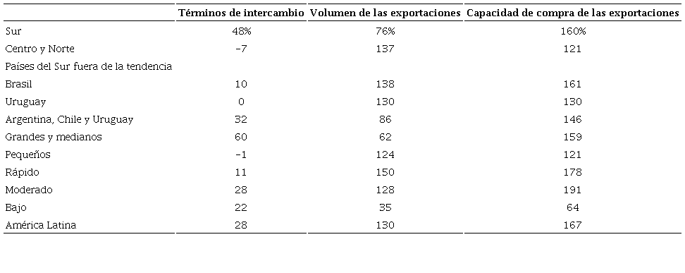 Cambios en el &iacute;ndice de los t&eacute;rminos de intercambio, volumen de las exportaciones y capacidad de compra de las exportaciones entre 1997-1999 y 2013-2015 (en porcentaje)