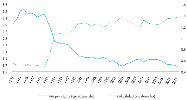 Am&eacute;rica Latina y el Caribe. Evoluci&oacute;n del PIB per c&aacute;pita y volatilidad tendencial, 1971-2019a
