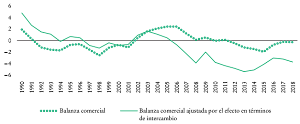 Am&eacute;rica Latina y el Caribe. Balanza comercial y balanza comercial ajustada por el efecto de los t&eacute;rminos de intercambio, 1990-2018 (en porcentajes del PIB)