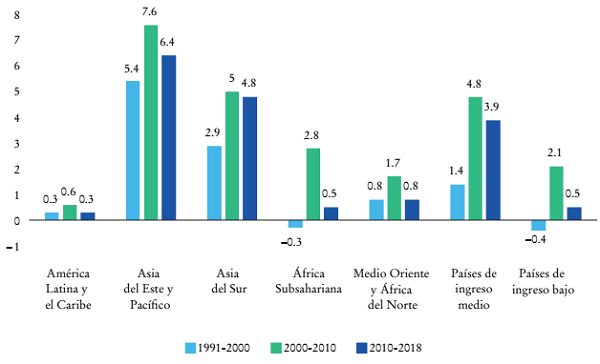 Crecimiento de la productividad laboral por regiones y agrupaciones de pa&iacute;ses seleccionados, 1991-2018 (PIB per c&aacute;pita, paridad del poder adquisitivo de 1990)