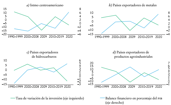 Tasa de variaci&oacute;n de la inversi&oacute;n y balance del sector corporativo no financiero por agrupaciones de pa&iacute;ses seleccionadas, 1990-2020a