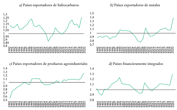 Postura fiscal por agrupaciones de pa&iacute;ses, 1990-2020a