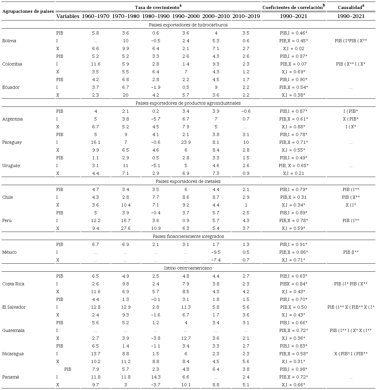 Tasas de crecimiento, coeficientes de correlaci&oacute;n y causalidad para agrupaciones de pa&iacute;ses de Am&eacute;rica Latina seleccionadas (contin&uacute;a)