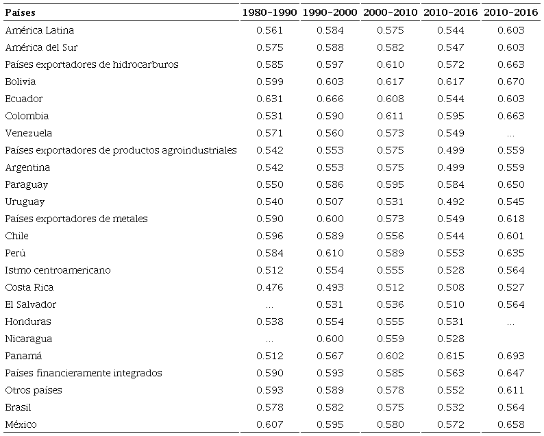 Am&eacute;rica Latina y el Caribe. &Iacute;ndice de desigualdad por estructura productiva y agrupaciones subregionales, 1980-2016