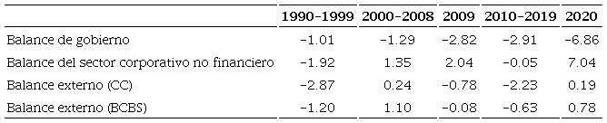 Balances sectoriales, 1990-2020a (en porcentajes del PIB)