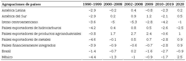Am&eacute;rica Latina: balance del sector externo (en porcentajes del PIB) por estructura productiva y agrupaci&oacute;n subregional, 1990-2020a