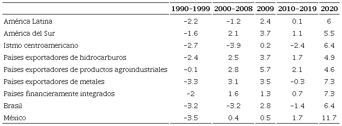 Am&eacute;rica Latina: balance del sector corporativo no financiero en porcentajes del PIB agrupaci&oacute;n subregional, 1990-2020a por estructura productiva y agrupaci&oacute;n subregional, 1990-2020a