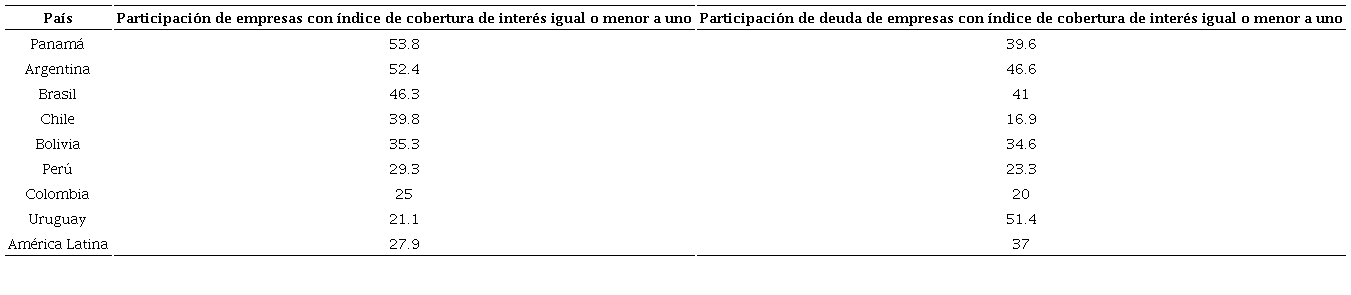Participaci&oacute;n de empresas y de deuda de empresas con &iacute;ndice de cobertura de inter&eacute;s igual o menor a uno para pa&iacute;ses seleccionados de Am&eacute;rica Latina, 2020 (en porcentajes)a