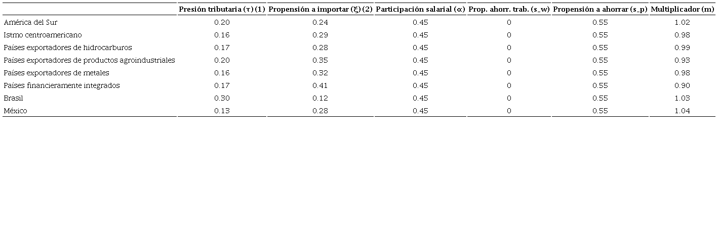 Estimaciones del multiplicador del gasto por estructura productiva, promedios (1990-2019)a