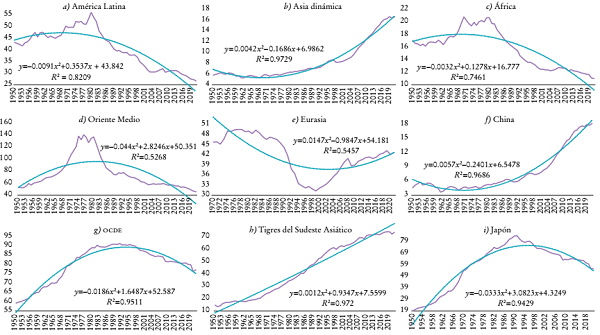 Trayectorias de productividad en áreas centrales y periféricas, 1950-2020 (producto por trabajador relativo al de los Estados Unidos con base en cifras expresadas en paridad de poder de compra)a