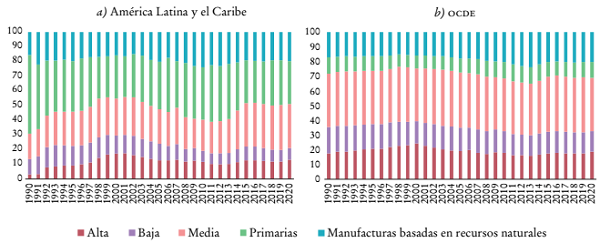América Latina y el Caribe y la OCDE, 1990-2020: estructura de las exportaciones según contenido tecnológicoa (en porcentajes)