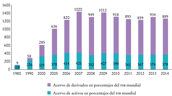 Profundización financiera mundial